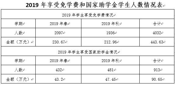 2019年享受免学费和国家助学金学生人数情况表.jpg