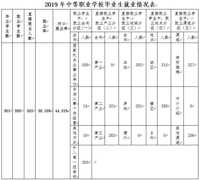 2019年中等职业学校毕业生就业情况表.jpg